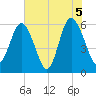 St. Simons Sound Bar tide chart for Saturday, June 5, 2021