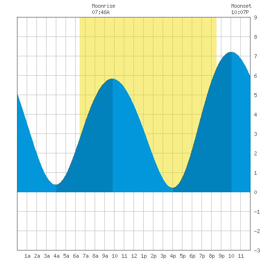 St. Simons Sound Bar tide chart for Sunday, July 11, 2021