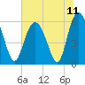 St. Simons Sound Bar tide chart for Sunday, July 11, 2021
