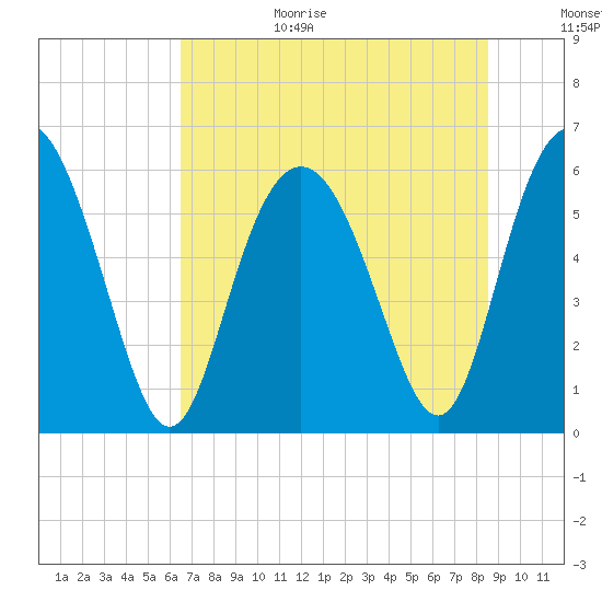 St. Simons Sound Bar tide chart for Wednesday, July 14, 2021