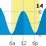 St. Simons Sound Bar tide chart for Wednesday, July 14, 2021