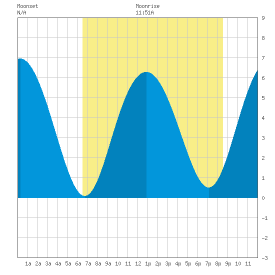 St. Simons Sound Bar tide chart for Thursday, July 15, 2021