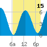 St. Simons Sound Bar tide chart for Thursday, July 15, 2021