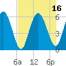 St. Simons Sound Bar tide chart for Friday, July 16, 2021
