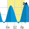 St. Simons Sound Bar tide chart for Saturday, July 24, 2021