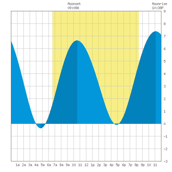 St. Simons Sound Bar tide chart for Monday, July 26, 2021