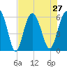 St. Simons Sound Bar tide chart for Tuesday, July 27, 2021