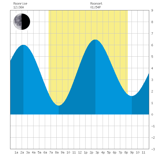 St. Simons Sound Bar tide chart for Saturday, July 31, 2021