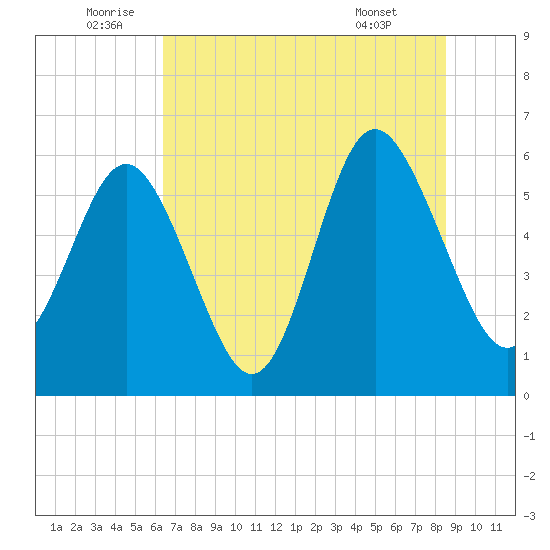 St. Simons Sound Bar tide chart for Sunday, July 4, 2021