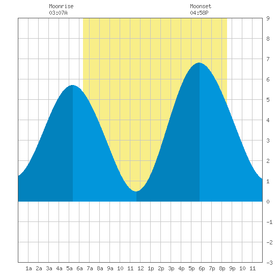 St. Simons Sound Bar tide chart for Monday, July 5, 2021