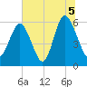 St. Simons Sound Bar tide chart for Monday, July 5, 2021