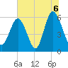 St. Simons Sound Bar tide chart for Tuesday, July 6, 2021