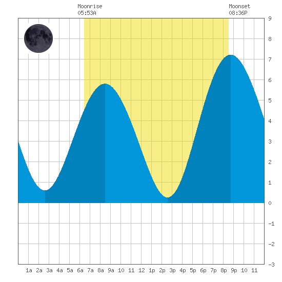 St. Simons Sound Bar tide chart for Friday, July 9, 2021