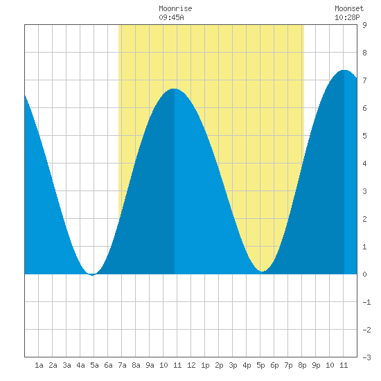 St. Simons Sound Bar tide chart for Wednesday, August 11, 2021