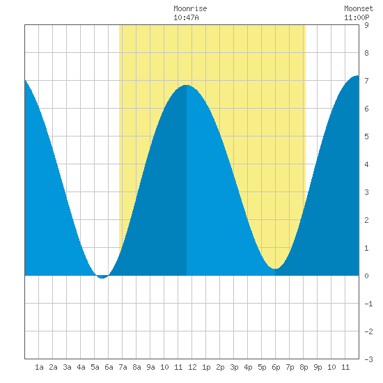 St. Simons Sound Bar tide chart for Thursday, August 12, 2021