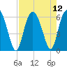 St. Simons Sound Bar tide chart for Thursday, August 12, 2021