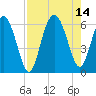 St. Simons Sound Bar tide chart for Saturday, August 14, 2021