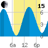 St. Simons Sound Bar tide chart for Sunday, August 15, 2021
