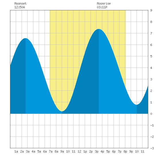 St. Simons Sound Bar tide chart for Monday, August 16, 2021