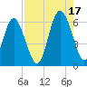 St. Simons Sound Bar tide chart for Tuesday, August 17, 2021