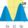 St. Simons Sound Bar tide chart for Wednesday, August 18, 2021