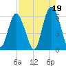 St. Simons Sound Bar tide chart for Thursday, August 19, 2021