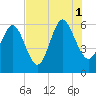 St. Simons Sound Bar tide chart for Sunday, August 1, 2021