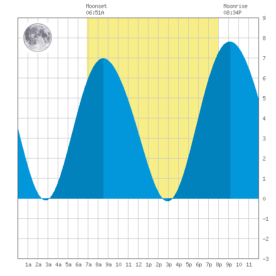 St. Simons Sound Bar tide chart for Sunday, August 22, 2021
