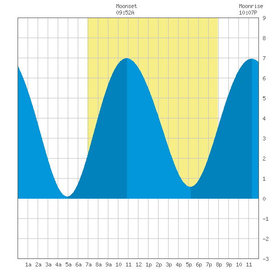 St. Simons Sound Bar tide chart for Wednesday, August 25, 2021