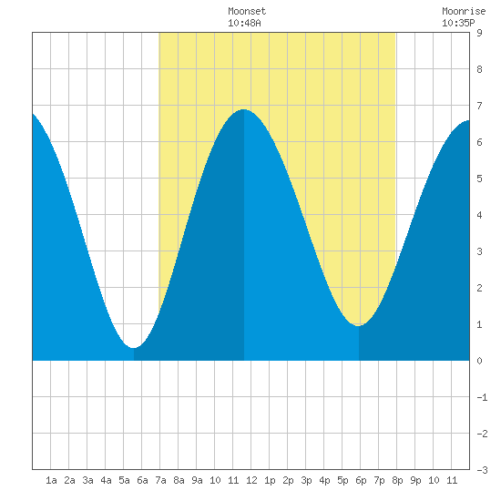 St. Simons Sound Bar tide chart for Thursday, August 26, 2021