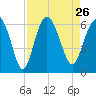 St. Simons Sound Bar tide chart for Thursday, August 26, 2021