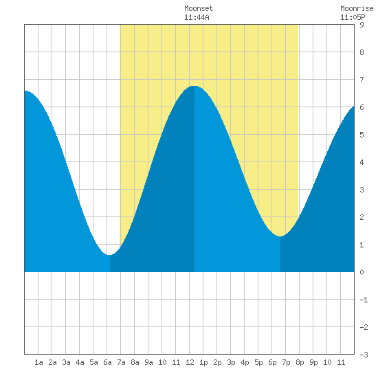 St. Simons Sound Bar tide chart for Friday, August 27, 2021