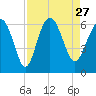 St. Simons Sound Bar tide chart for Friday, August 27, 2021