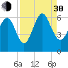 St. Simons Sound Bar tide chart for Monday, August 30, 2021