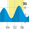 St. Simons Sound Bar tide chart for Tuesday, August 31, 2021