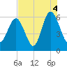 St. Simons Sound Bar tide chart for Wednesday, August 4, 2021