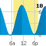 St. Simons Sound Bar tide chart for Friday, September 10, 2021