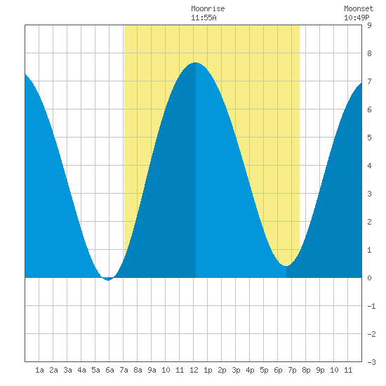 St. Simons Sound Bar tide chart for Saturday, September 11, 2021