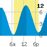St. Simons Sound Bar tide chart for Sunday, September 12, 2021