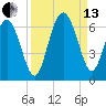 St. Simons Sound Bar tide chart for Monday, September 13, 2021
