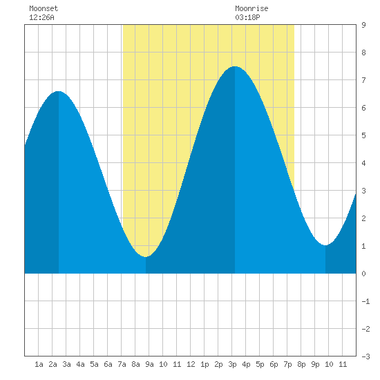 St. Simons Sound Bar tide chart for Tuesday, September 14, 2021
