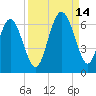 St. Simons Sound Bar tide chart for Tuesday, September 14, 2021