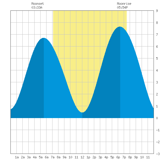 St. Simons Sound Bar tide chart for Friday, September 17, 2021