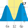 St. Simons Sound Bar tide chart for Friday, September 17, 2021