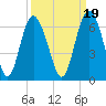 St. Simons Sound Bar tide chart for Sunday, September 19, 2021