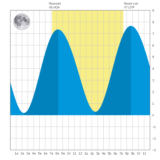 St. Simons Sound Bar tide chart for Monday, September 20, 2021