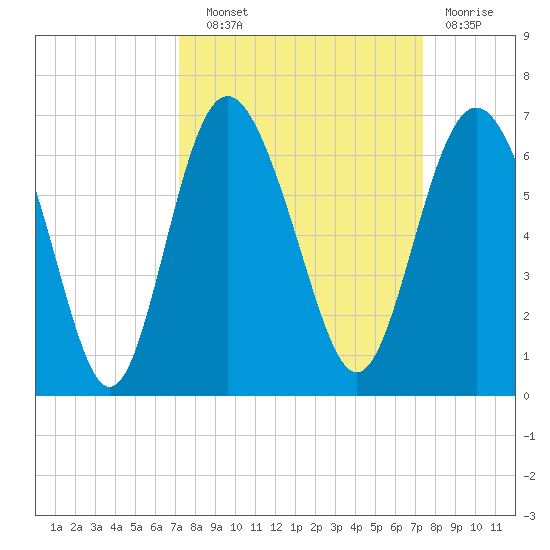 St. Simons Sound Bar tide chart for Wednesday, September 22, 2021