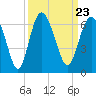 St. Simons Sound Bar tide chart for Thursday, September 23, 2021