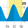 St. Simons Sound Bar tide chart for Saturday, September 25, 2021