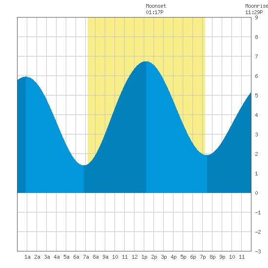 St. Simons Sound Bar tide chart for Monday, September 27, 2021